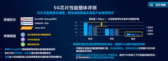 中國移動公布對首批5G芯片測試 alt=